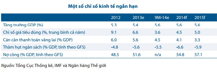 dự báo kinh tế vĩ mô Việt Nam