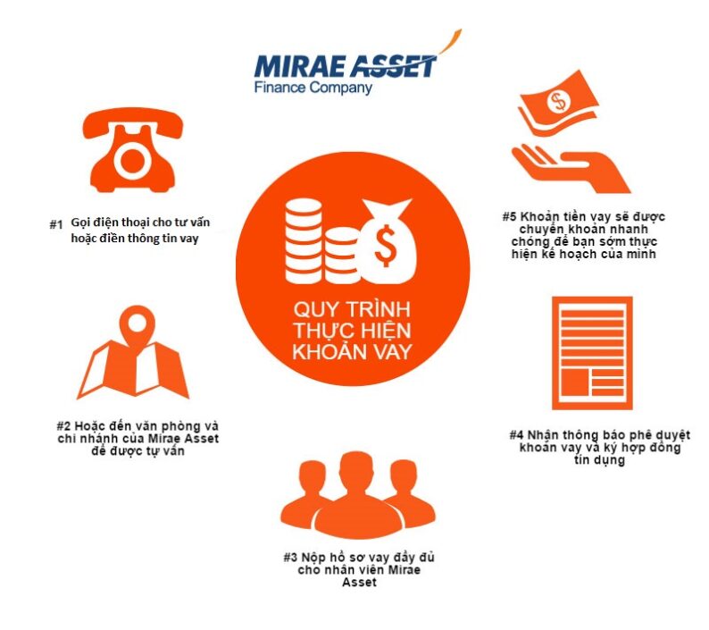 Quy trình vay tín chấp ngân hàng Mirae Asset