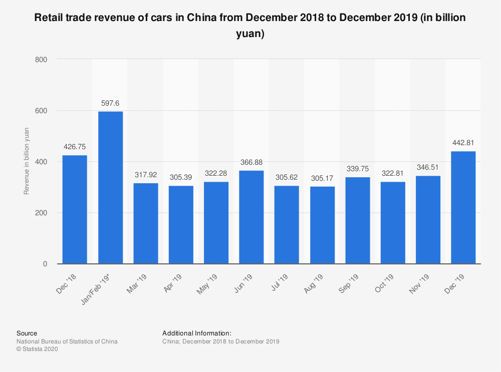 Doanh số bán xe của Trung Quốc từ tháng 12.2018 đến tháng 12.2019