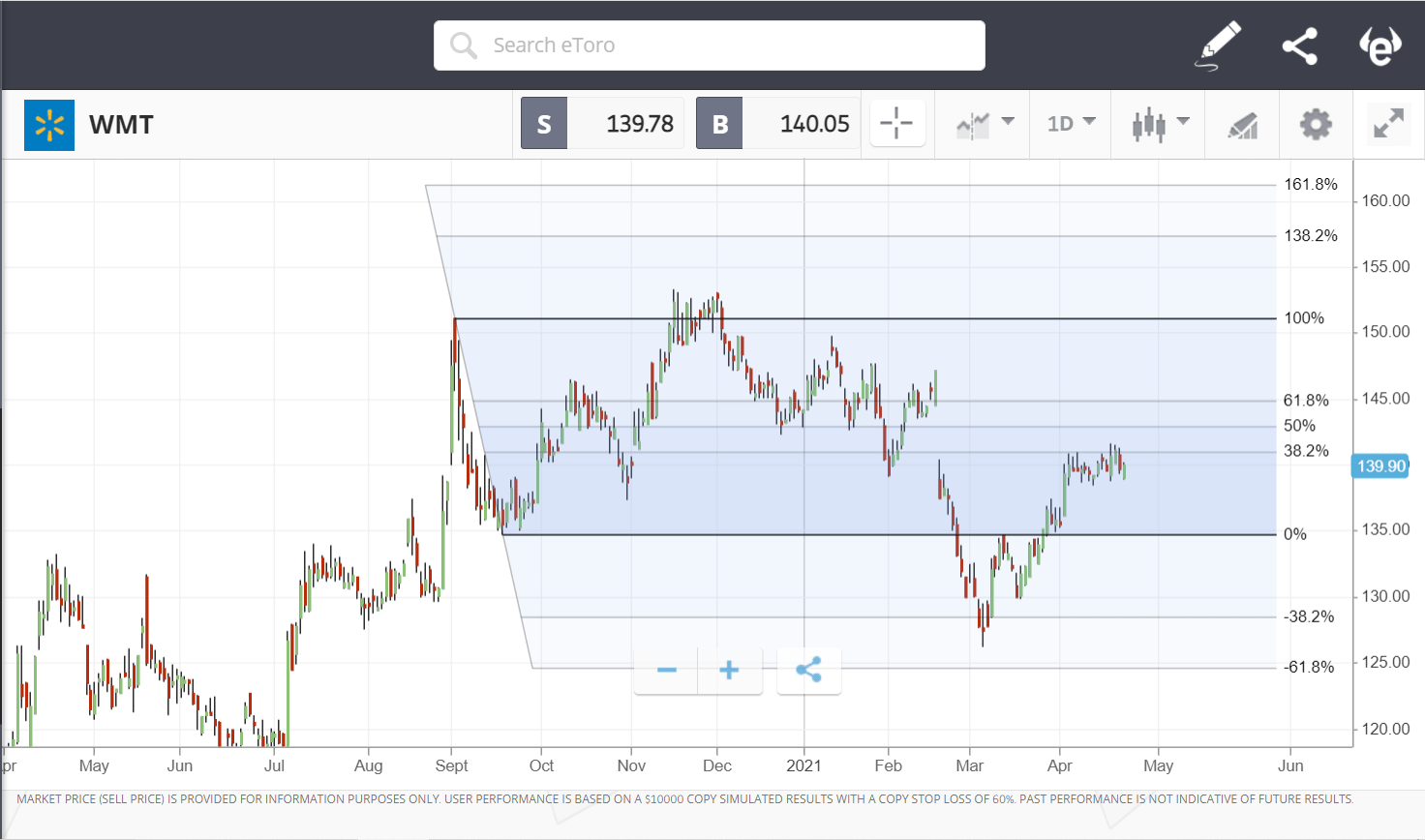 Phân tích giá cổ phiếu Wal-mart với công cụ Fibonacci trên nền tảng giao dịch eToro